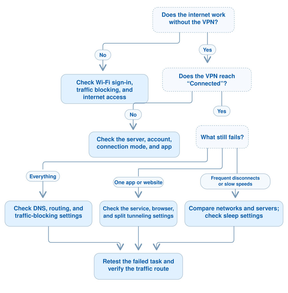 VPN troubleshooting flowchart for connection failures, no internet, app or website problems, disconnects, and slow speeds