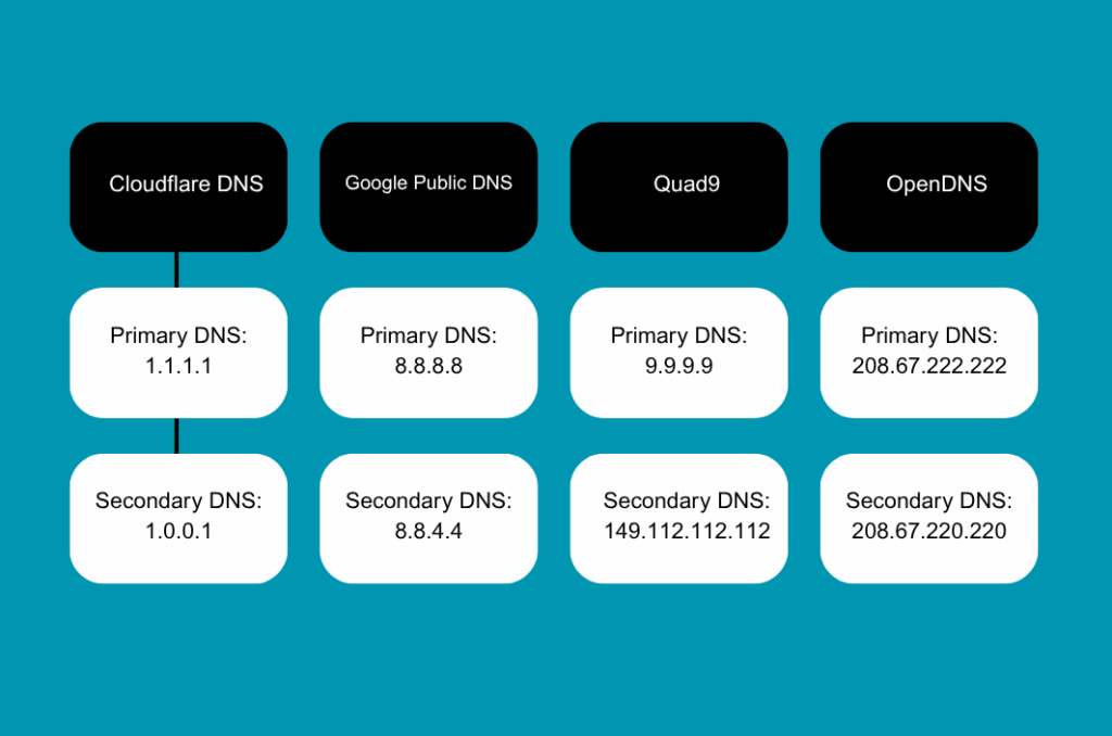Best Public DNS Servers for Gaming