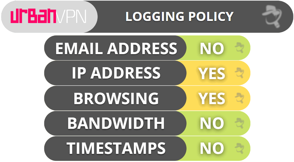 Urban VPN Logging Policy