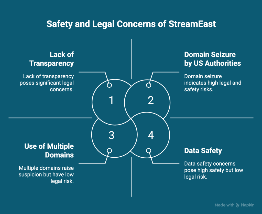 Safety and Legal Concerns of StreamEast