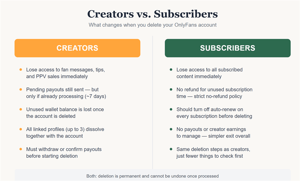 OnlyFans Account Deletion: Creators vs. Subscribers