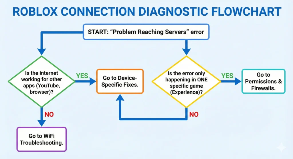Roblox connection diagnostic flowchart