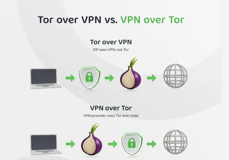 Tor over VPN or  VPN over Tor