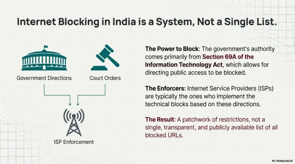 How websites got blocked in India