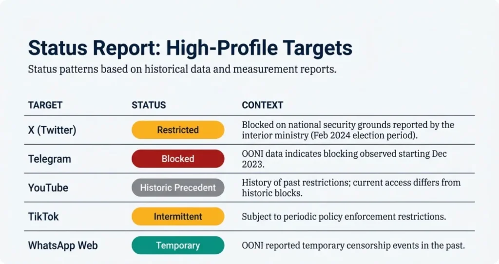 Popular blocked website examples