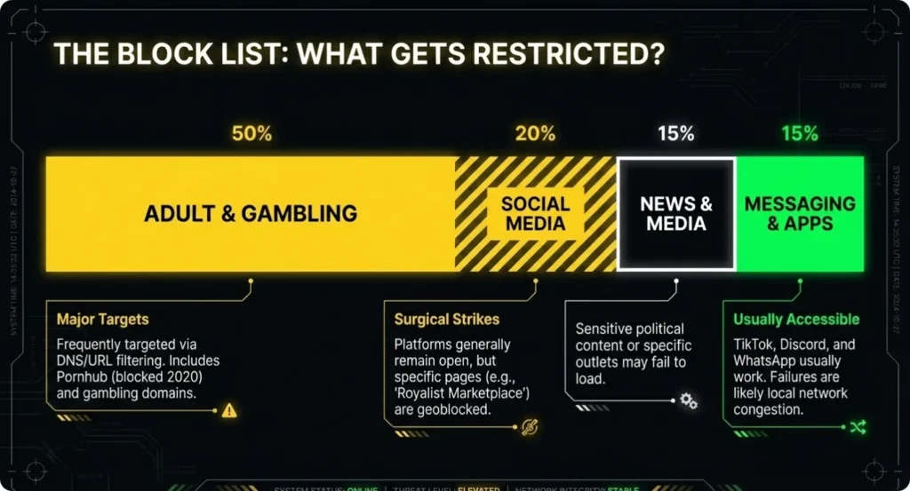 What gets restricted in Thailand