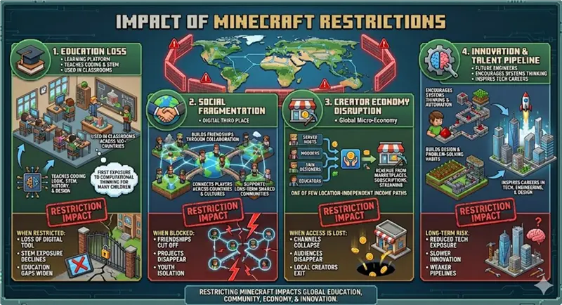 The Impact of Minecraft Restrictions