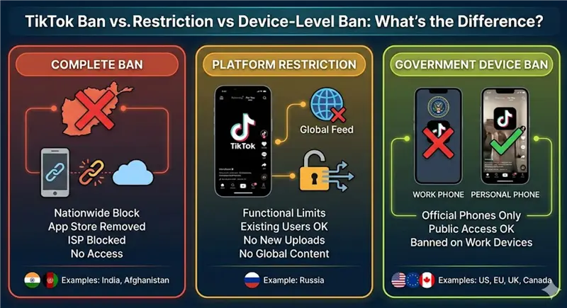 TikTok Ban vs Restriction vs Device-Level Ban