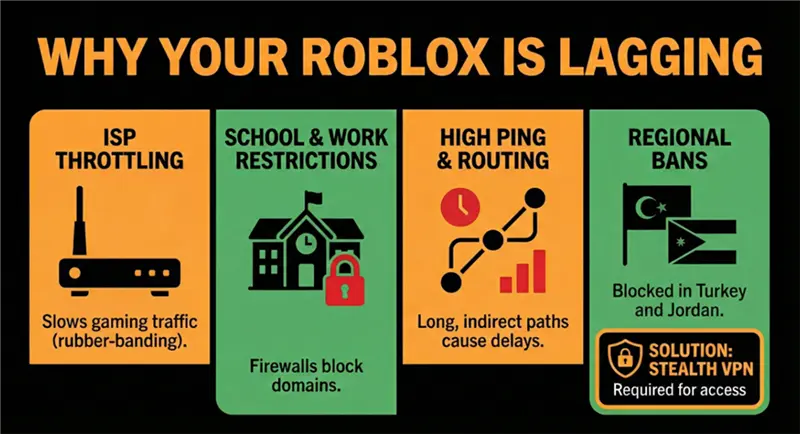 Why is Roblox Laggy or Blocked