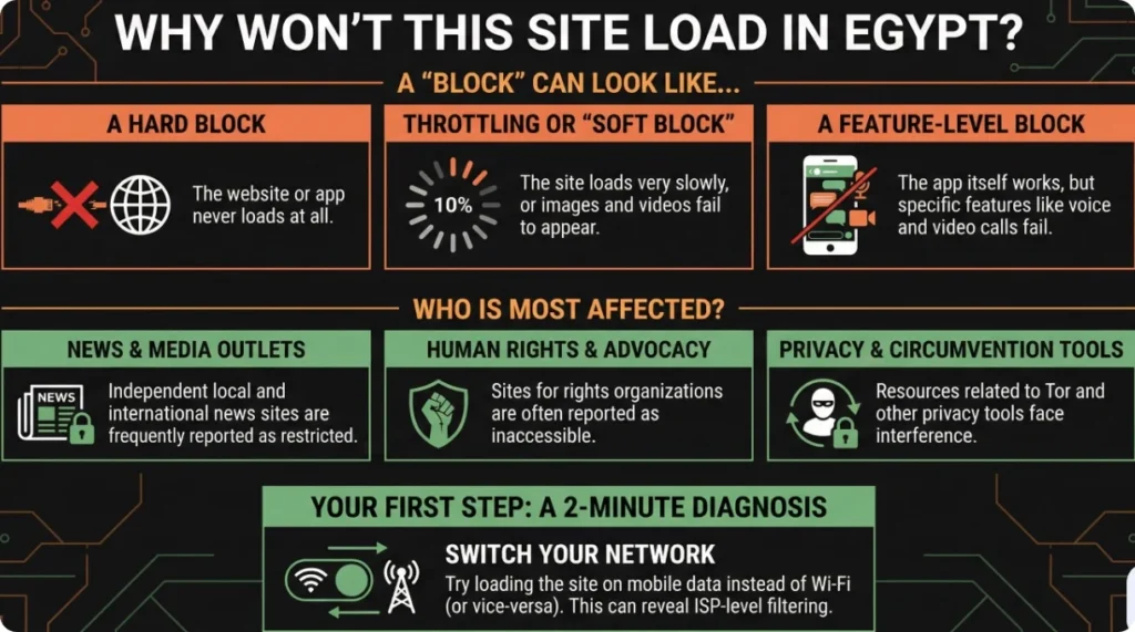 Overview of blocked sites in Egypt