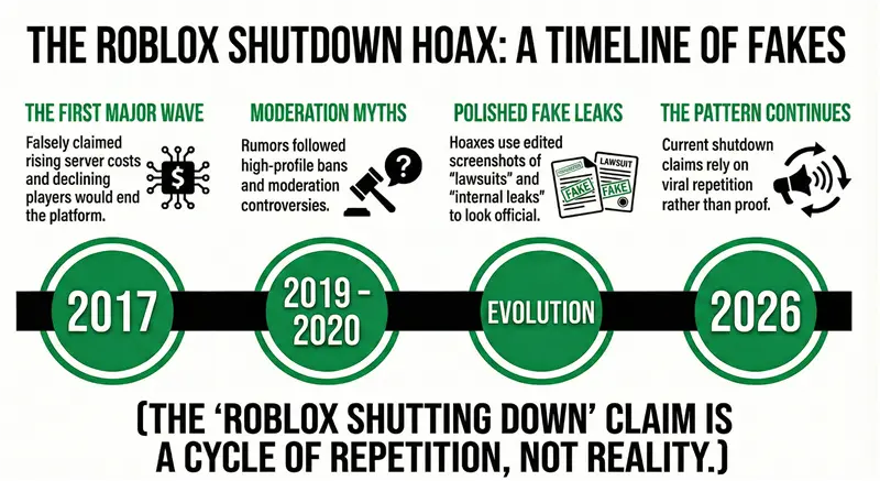 The Long History of the “Roblox Is Shutting Down” Hoax