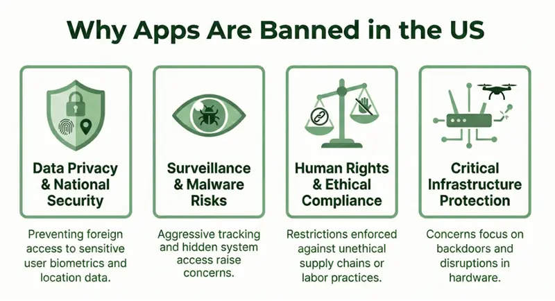 Why Apps Are Banned in the US