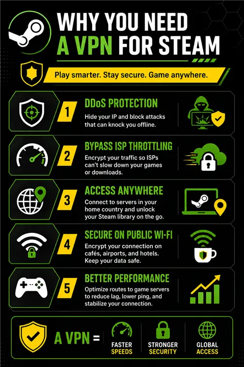 Why You Need a VPN for Steam