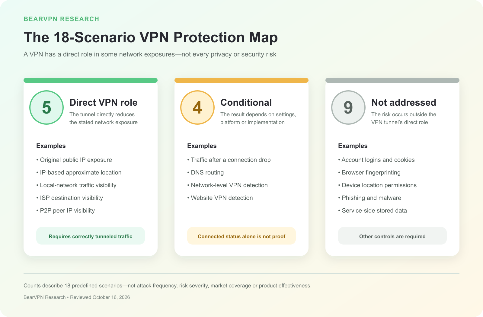 Three-part threat map showing five direct VPN scenarios, four conditional outcomes, and nine scenarios not addressed by the VPN tunnel, with examples for each category.