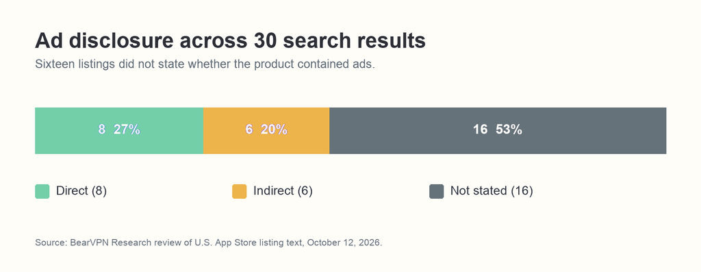 Stacked bar showing ad disclosure across 30 U.S. App Store search results: eight direct, six indirect and 16 not stated.