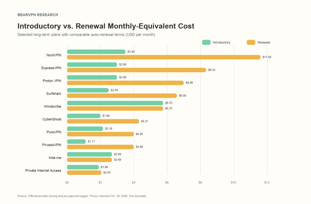 Horizontal bar chart comparing introductory and renewal monthly-equivalent prices for 10 VPN plans. Renewal costs are higher for eight plans, with NordVPN showing the highest renewal monthly equivalent at $11.59.
