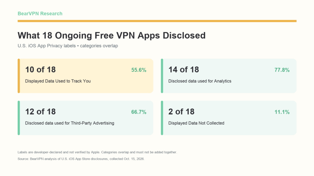 Four key findings from the study of 18 ongoing free-tier iOS VPN apps