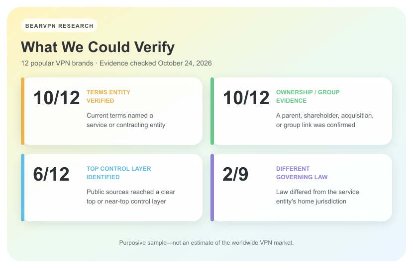 Key findings from BearVPN's review of ownership and legal entities behind 12 VPN brands