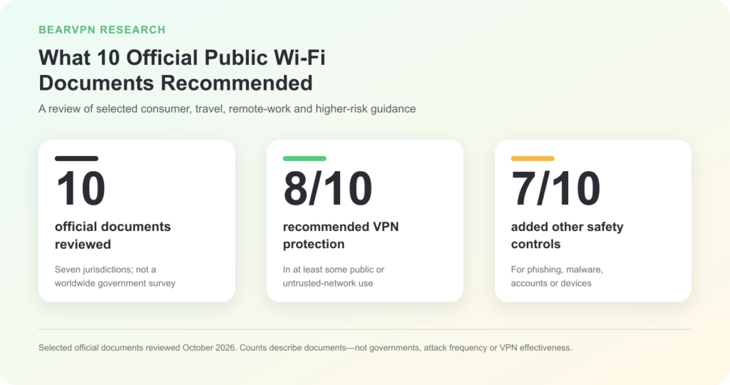 Three data cards show that BearVPN reviewed 10 official public Wi-Fi guidance documents, eight recommended VPN protection in at least some contexts, and seven also recommended separate device, account, phishing or malware safeguards.