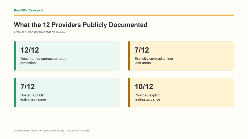 Four data cards showing that all 12 VPN providers documented connection-drop protection, seven explicitly covered four leak areas, seven hosted a public test page, and ten provided explicit testing guidance.
