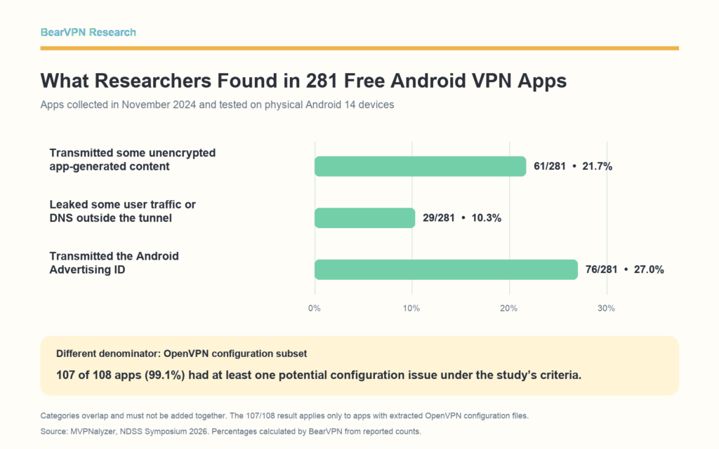 Horizontal bar chart showing that 61 of 281 free Android VPN apps transmitted some unencrypted app-generated content, 29 leaked traffic or DNS outside the tunnel, and 76 transmitted the Android Advertising ID. A separate note says 107 of 108 apps with OpenVPN configuration files had at least one potential issue.