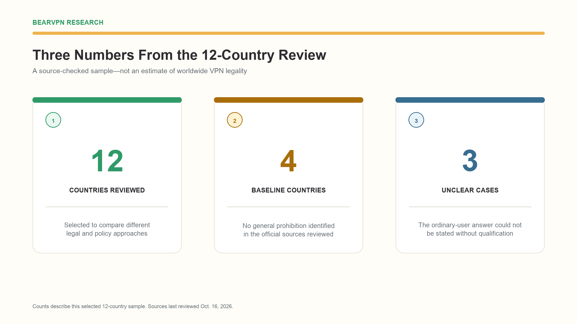 Three numbers from the 12-country VPN law review: 12 countries reviewed, four with no general prohibition identified, and three with unclear rules for ordinary users.