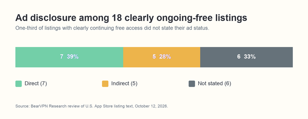 Stacked bar showing ad disclosure among 18 listings that clearly described ongoing free access: seven direct, five indirect and six not stated.