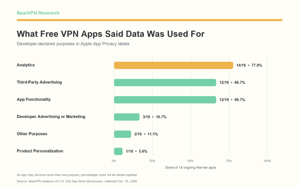Bar chart showing the purposes disclosed by 18 ongoing free-tier iOS VPN apps