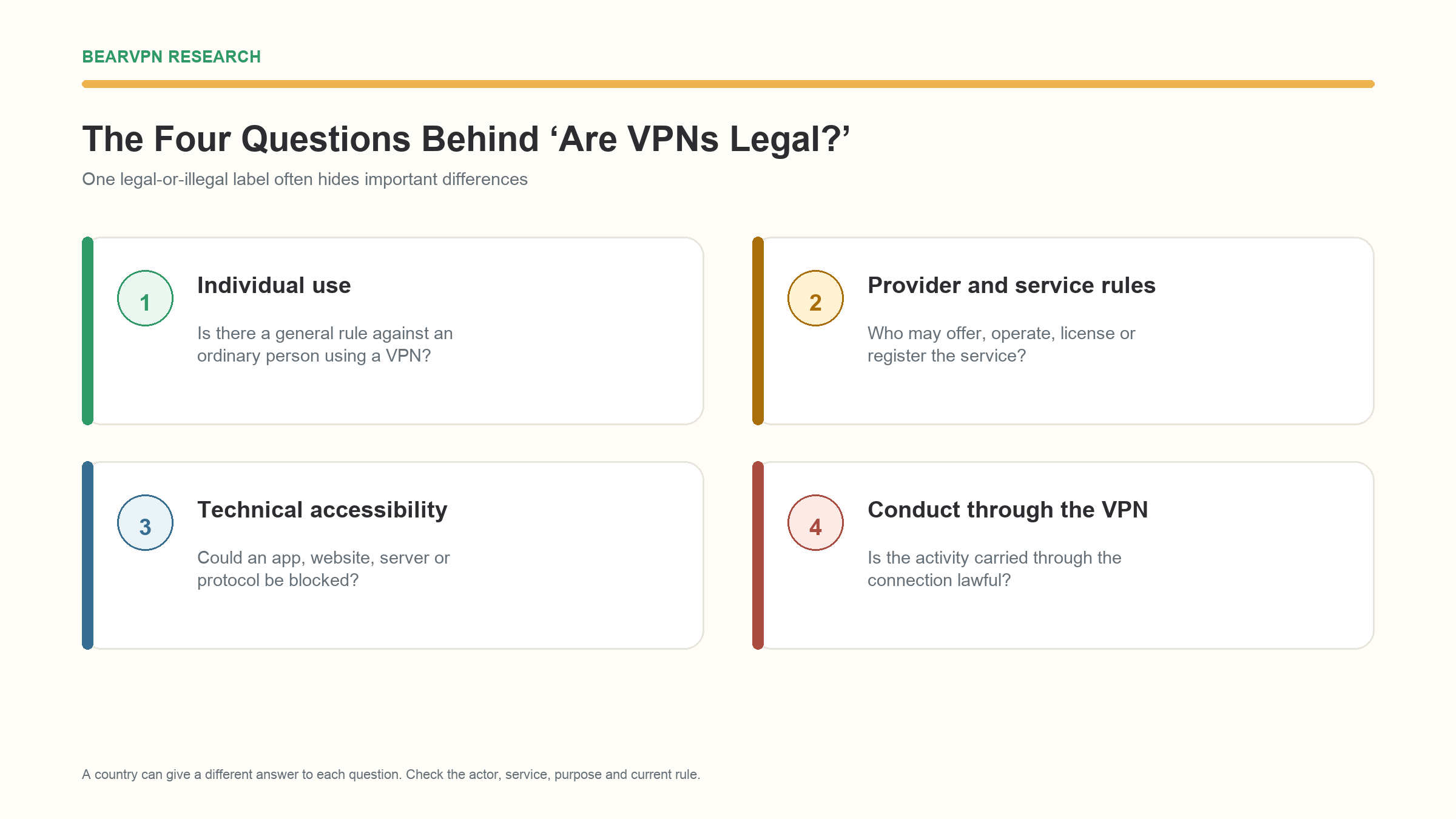 Four questions behind VPN legality: individual use, provider and service rules, technical accessibility, and conduct carried through the connection.