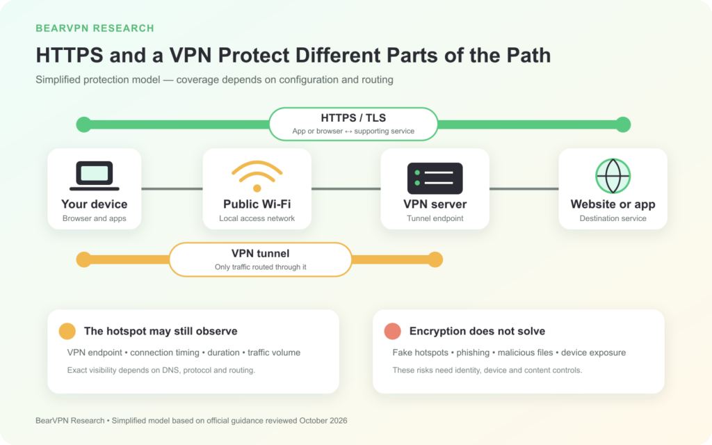 A simplified connection path shows HTTPS protecting the app-to-service connection and a VPN protecting tunneled traffic from the device to the VPN server, with some metadata and non-network risks outside those guarantees.