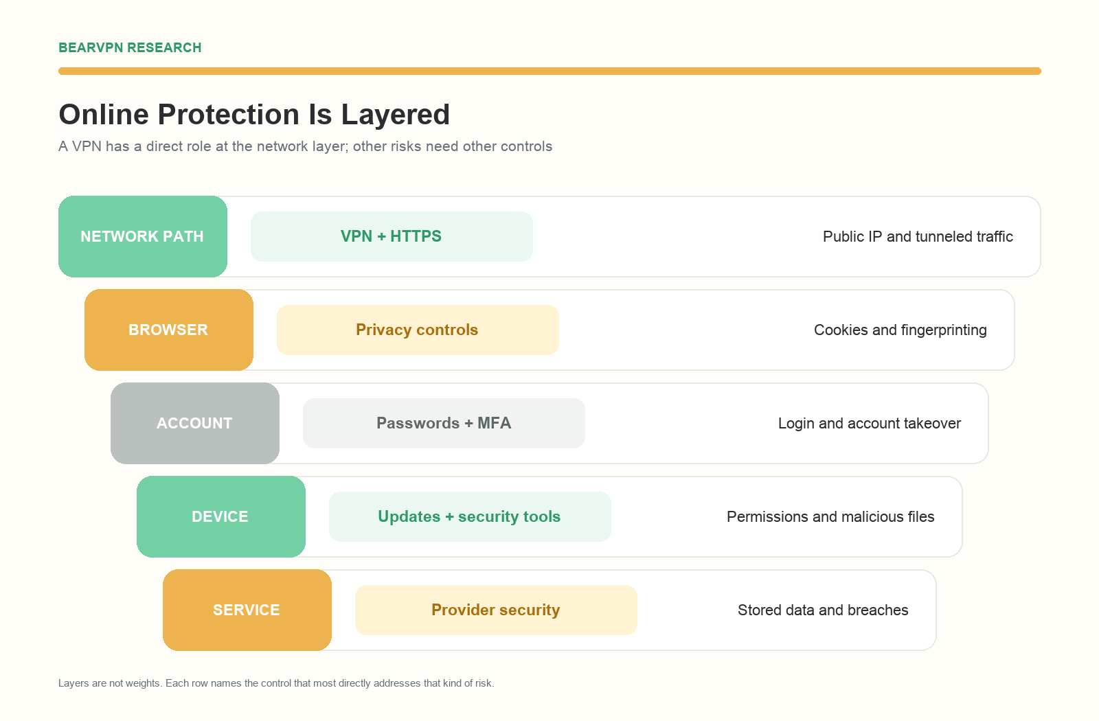 Layered online-security diagram showing VPN and HTTPS at the network layer and separate controls for browser tracking, account security, device security, and service-side data.
