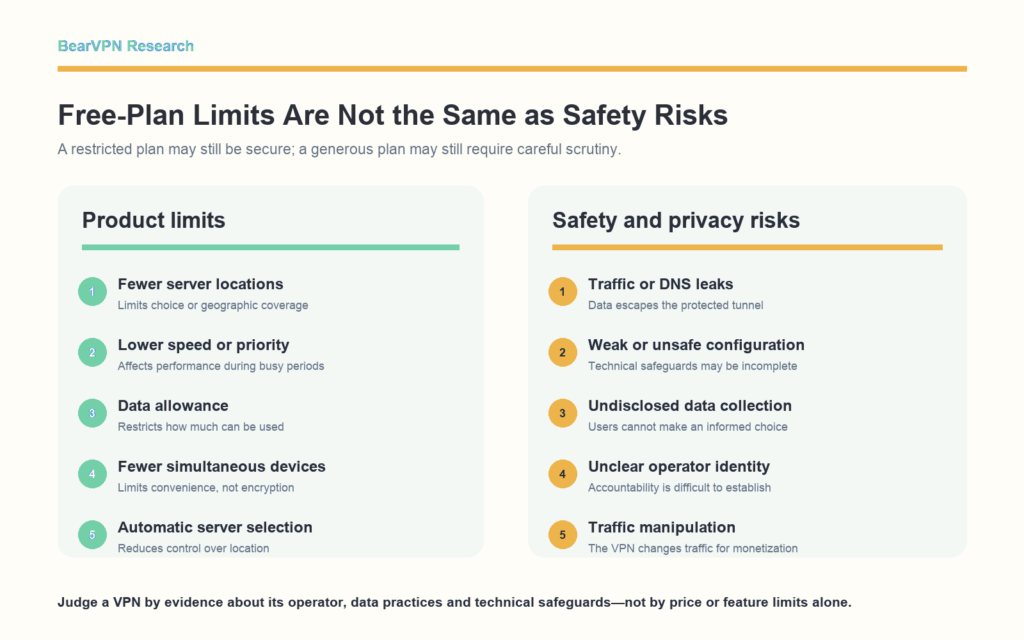 Two-column comparison separating free VPN product limitations from safety and privacy risks. Product limits include fewer servers, lower speeds, data allowances, device limits and automatic server selection. Risks include traffic leaks, weak configuration, undisclosed data collection, unclear operator identity and traffic manipulation.