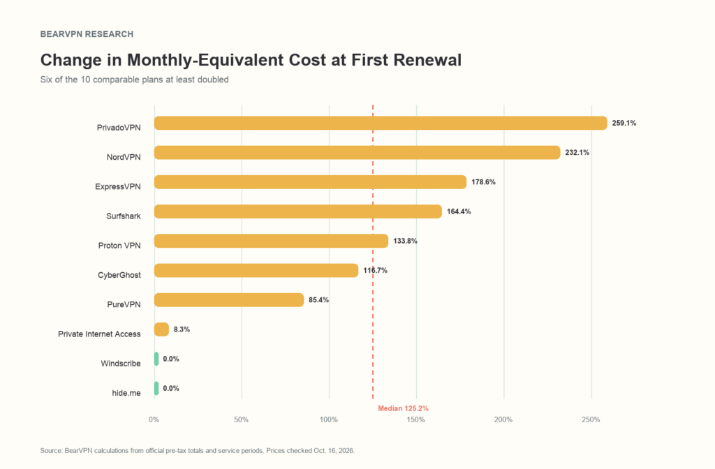 Ranked horizontal bar chart showing the change in monthly-equivalent cost at first renewal for 10 VPN plans, ranging from a 259.1% increase for PrivadoVPN to no increase for Windscribe and hide.me. A dashed line marks the 125.2% median increase.