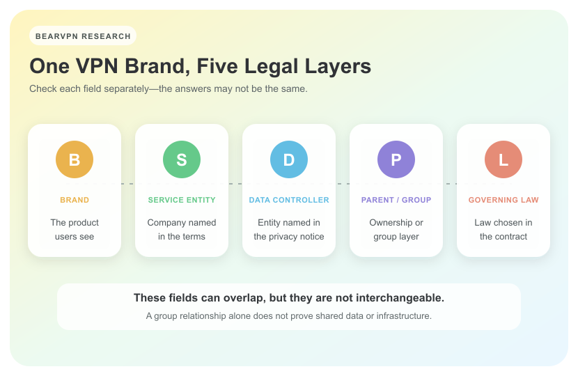 Diagram showing the brand, service entity, data controller, parent group, and governing law layers of a VPN