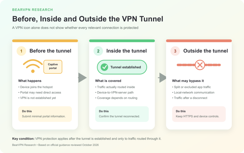 Three panels show public Wi-Fi traffic before a VPN tunnel is established, while traffic is routed inside it, and when split, local or disconnected traffic remains outside it.