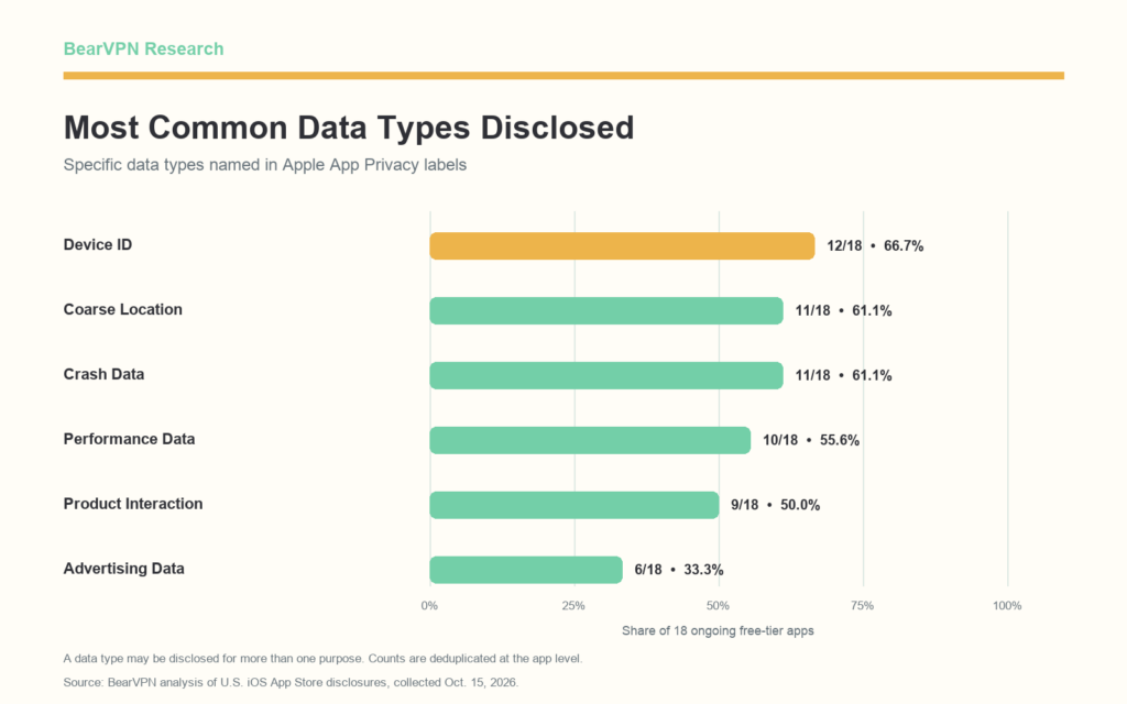 Bar chart showing the most common data types disclosed by 18 ongoing free-tier iOS VPN apps