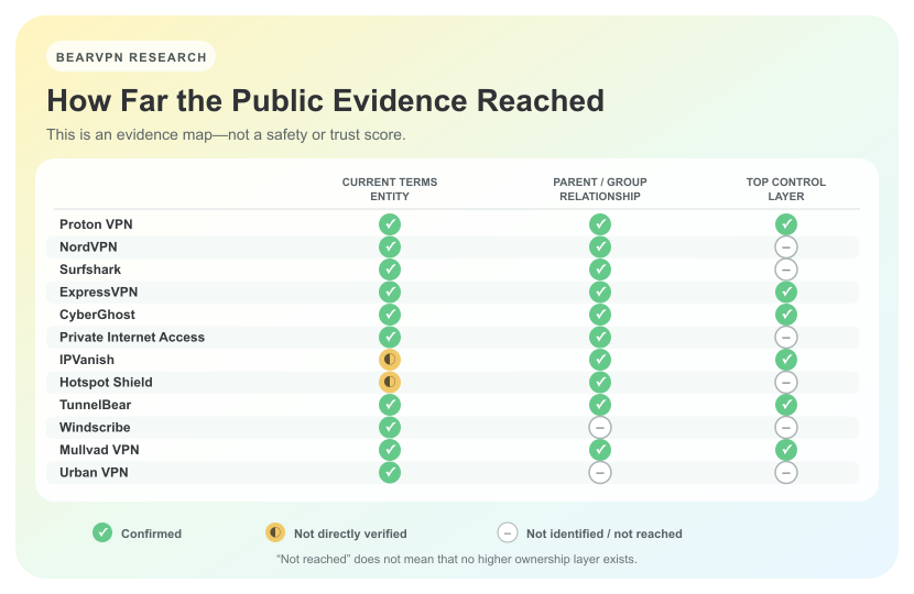 Matrix showing whether service entity, group relationship, and top control layer were publicly verified for 12 VPN brands