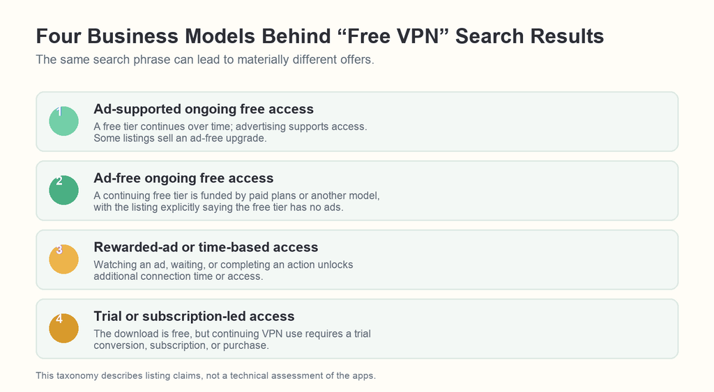 Four-category diagram showing ad-supported ongoing free access, ad-free ongoing free access, rewarded-ad or time-based access, and trial or subscription-led access.