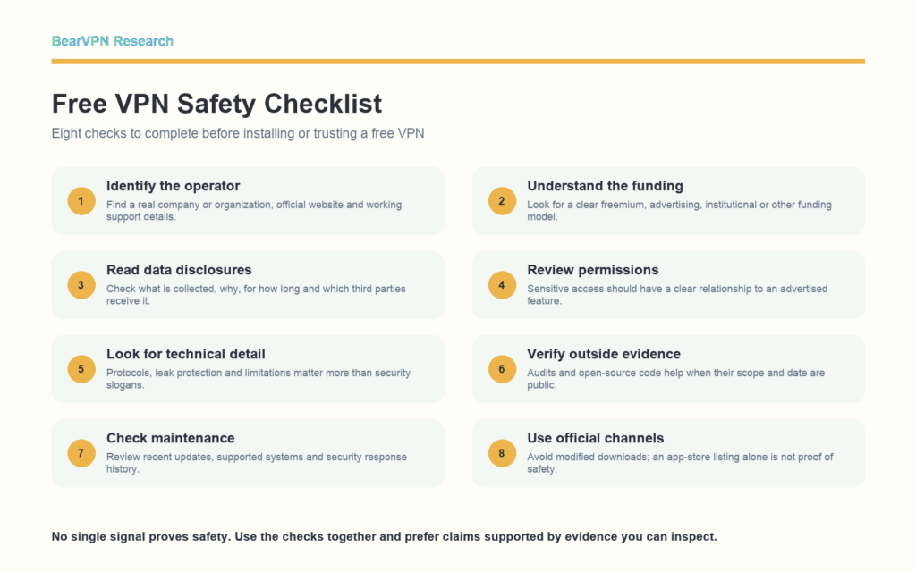 Eight-step free VPN safety checklist covering operator identity, funding, data disclosures, permissions, technical details, audits or open-source evidence, maintenance history and official download channels.