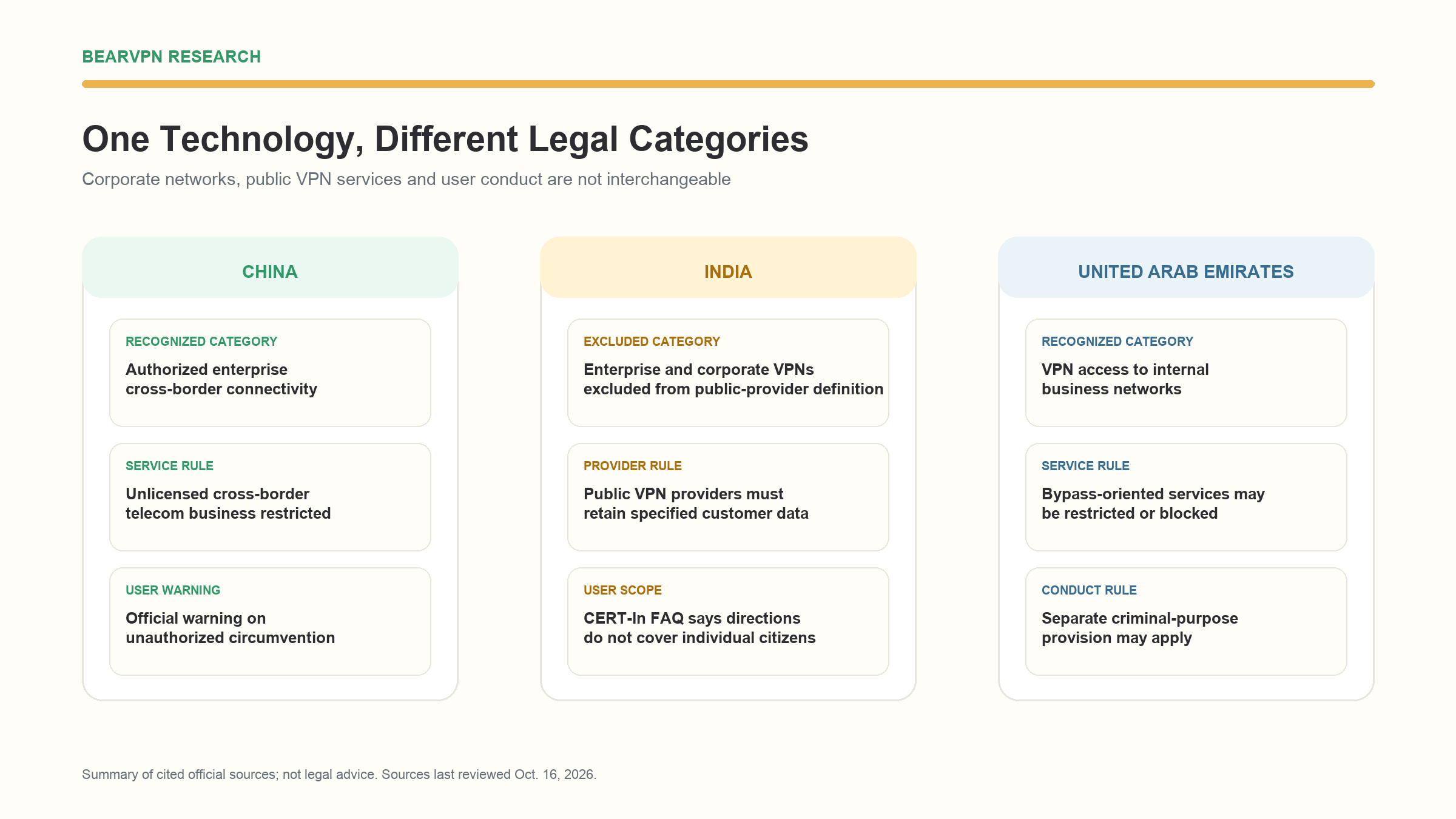 One technology with different legal categories, illustrated with China, India, and the United Arab Emirates.
