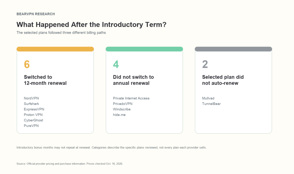 Three-card summary of 12 VPN plans: six switched to a 12-month renewal, four did not switch to annual renewal, and the selected Mullvad and TunnelBear plans did not auto-renew.