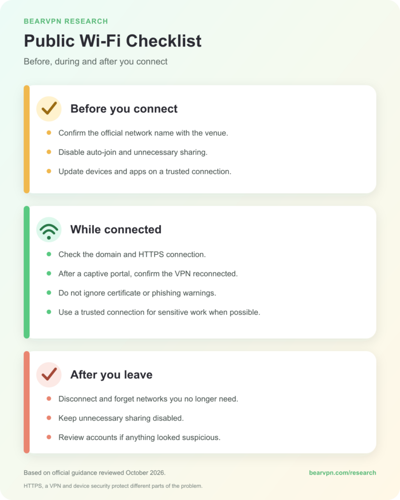A three-stage checklist recommends verifying the network and updating devices before connecting, checking HTTPS and VPN status while connected, and forgetting the network and reviewing accounts afterward.
